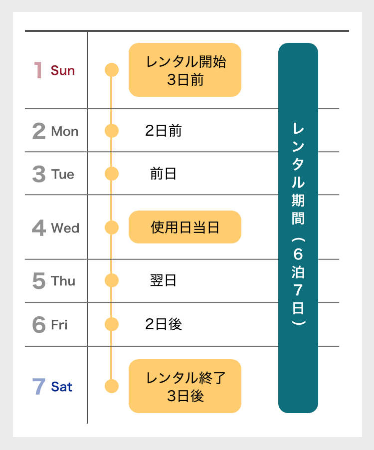 レンタル期間